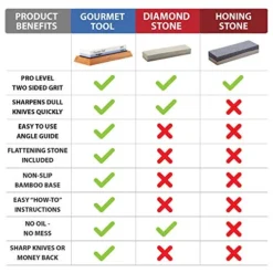 Whetstone Knife Sharpener By Gourmet Tool - 1000/6000 Knife Sharpening Stone - Waterstone Grit With Non-Slip Bamboo Base Flattening Stone And Angle Guide - Best Wet Stone Kitchen Knives Gift Ideas -Kitchen Island Sale 51h5C9u0NkL